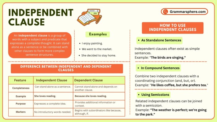 Dependent Clauses: Types, And Examples Dependent Clauses: Types, And Examples